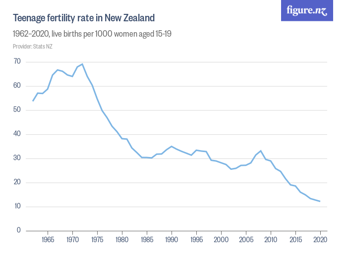 A line graph of the teenage fertility rate in New Zealand from 1962 until 2020. It is highest in 1972 and then drops dramatically until the mid-1980s after which it moves up and down a but generally falls